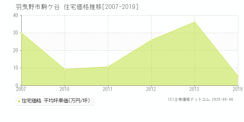 羽曳野市駒ケ谷の住宅価格推移グラフ 