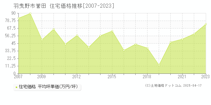 羽曳野市誉田の住宅価格推移グラフ 