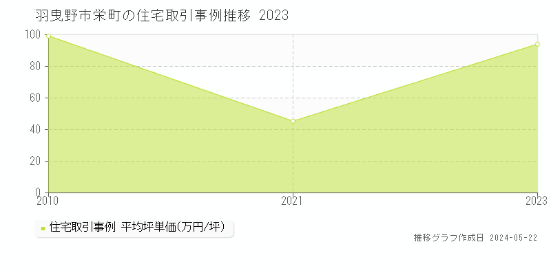 羽曳野市栄町の住宅価格推移グラフ 