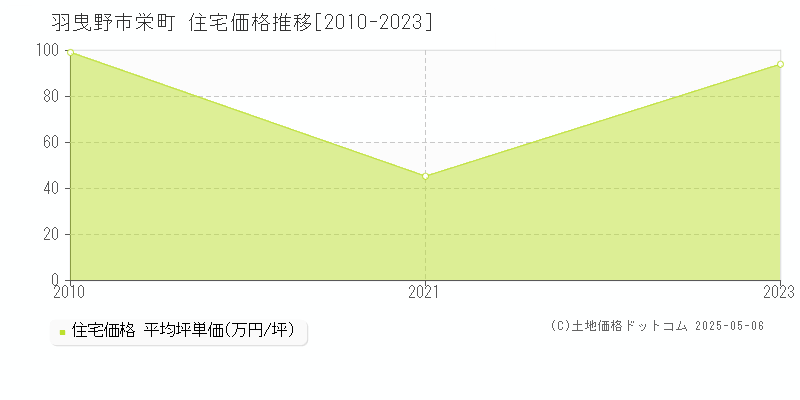 栄町(羽曳野市)の住宅価格推移グラフ(坪単価)[2010-2023年]