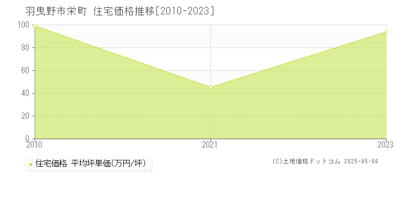 羽曳野市栄町の住宅価格推移グラフ 