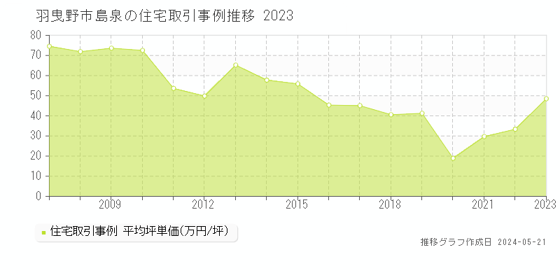 羽曳野市島泉の住宅価格推移グラフ 