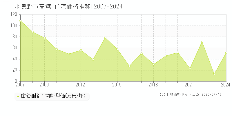 羽曳野市高鷲の住宅価格推移グラフ 