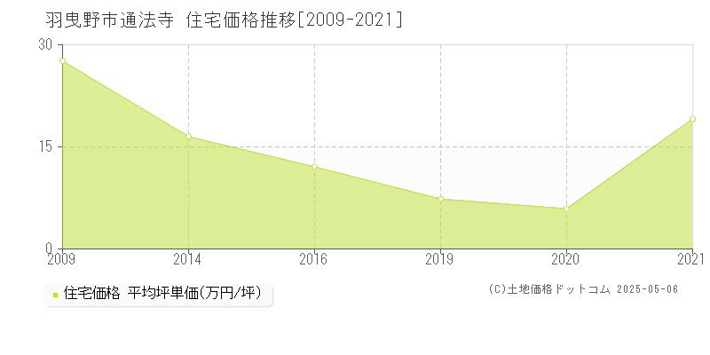 通法寺(羽曳野市)の住宅価格推移グラフ(坪単価)[2009-2021年]