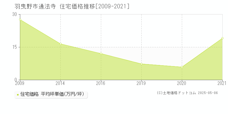 羽曳野市通法寺の住宅価格推移グラフ 