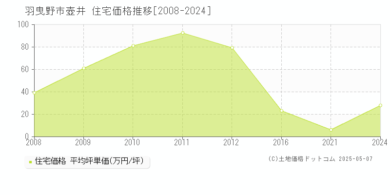 壺井(羽曳野市)の住宅価格推移グラフ(坪単価)[2008-2024年]