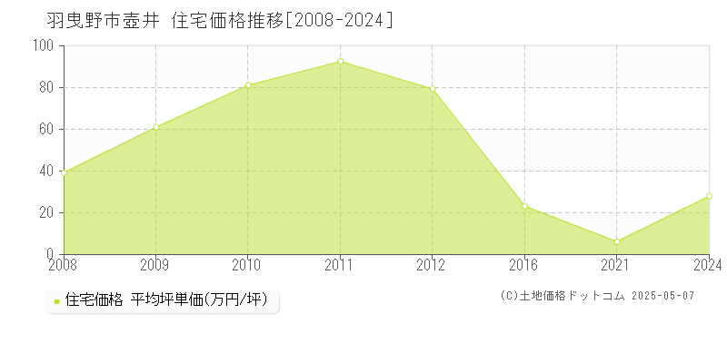 羽曳野市壺井の住宅価格推移グラフ 