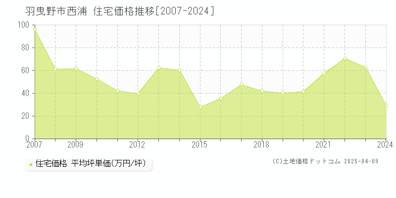 羽曳野市西浦の住宅価格推移グラフ 