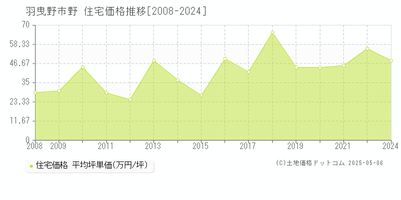 野(羽曳野市)の住宅価格推移グラフ(坪単価)[2008-2024年]