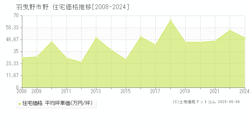 羽曳野市野の住宅価格推移グラフ 