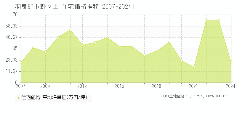 羽曳野市野々上の住宅価格推移グラフ 