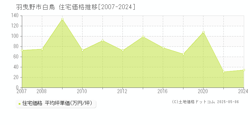 白鳥(羽曳野市)の住宅価格推移グラフ(坪単価)[2007-2024年]