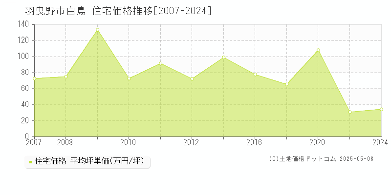 羽曳野市白鳥の住宅価格推移グラフ 