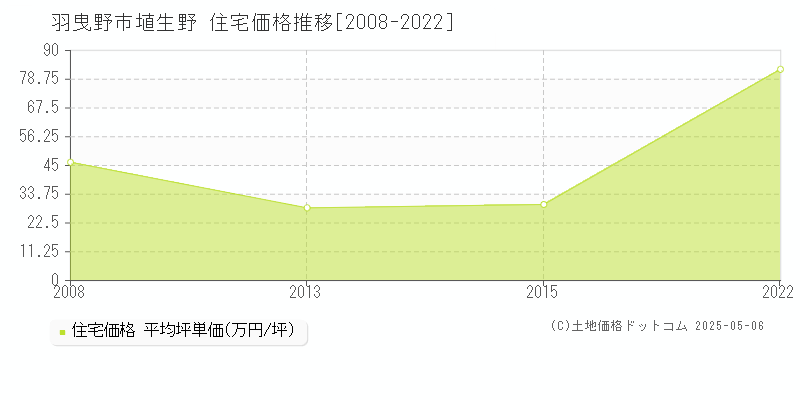 埴生野(羽曳野市)の住宅価格推移グラフ(坪単価)[2008-2022年]