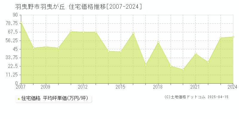 羽曳野市羽曳が丘の住宅価格推移グラフ 