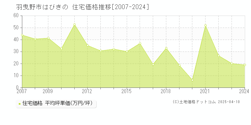 羽曳野市はびきのの住宅価格推移グラフ 