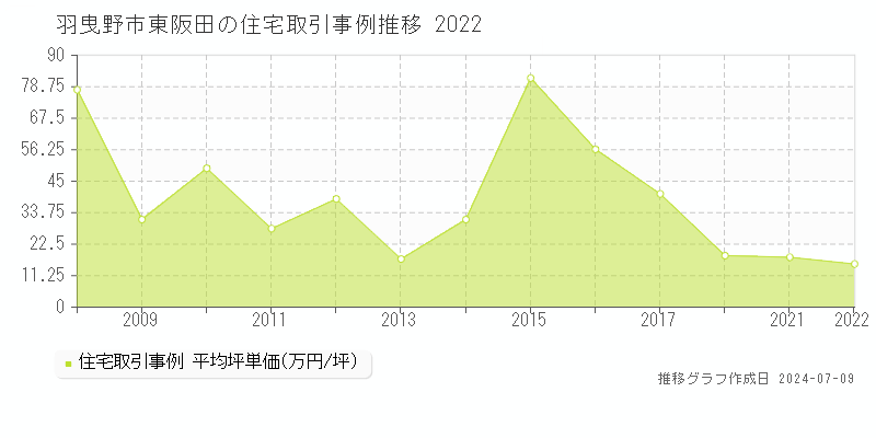 羽曳野市東阪田の住宅価格推移グラフ 