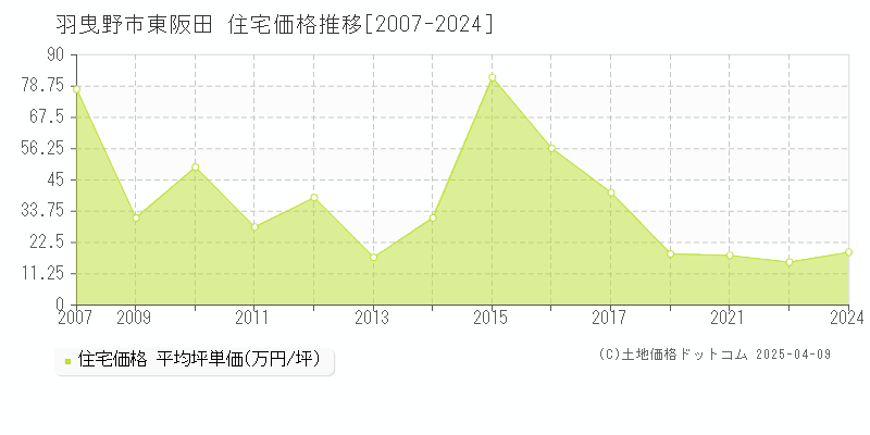 羽曳野市東阪田の住宅価格推移グラフ 