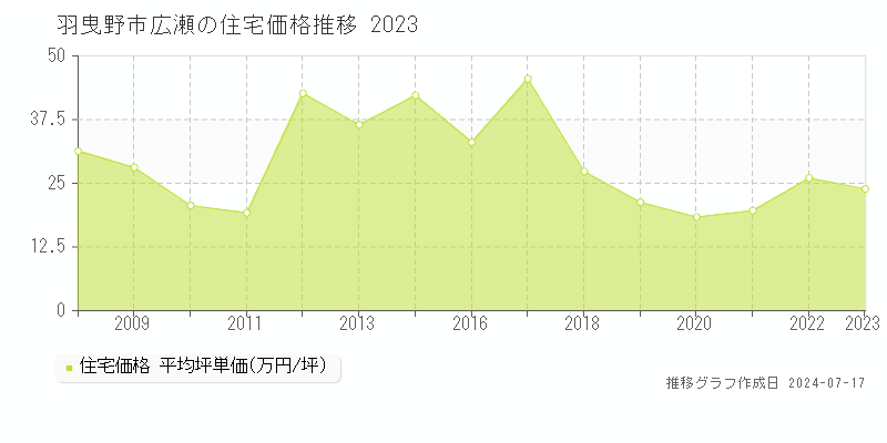 羽曳野市広瀬の住宅取引価格推移グラフ 