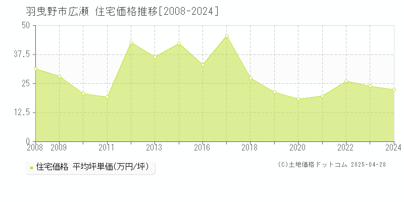 羽曳野市広瀬の住宅価格推移グラフ 