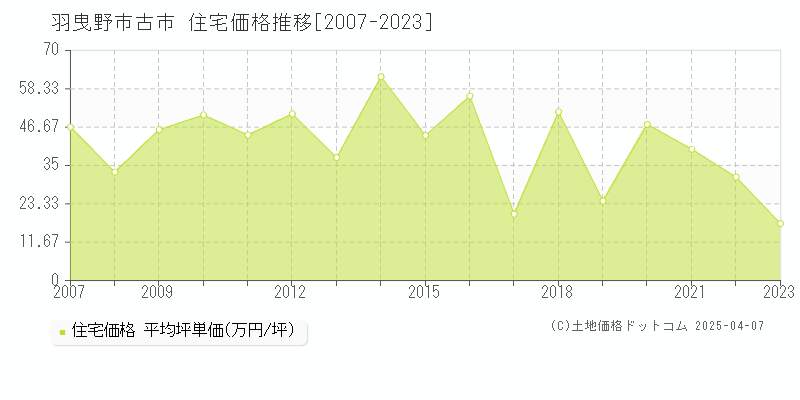 羽曳野市古市の住宅価格推移グラフ 