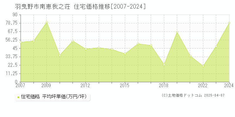 羽曳野市南恵我之荘の住宅価格推移グラフ 