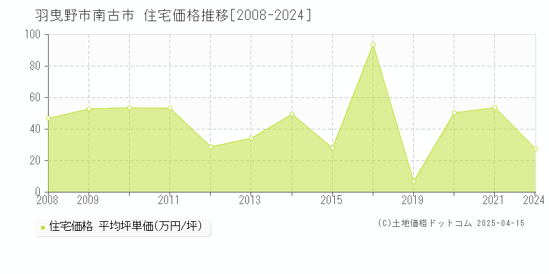 羽曳野市南古市の住宅価格推移グラフ 