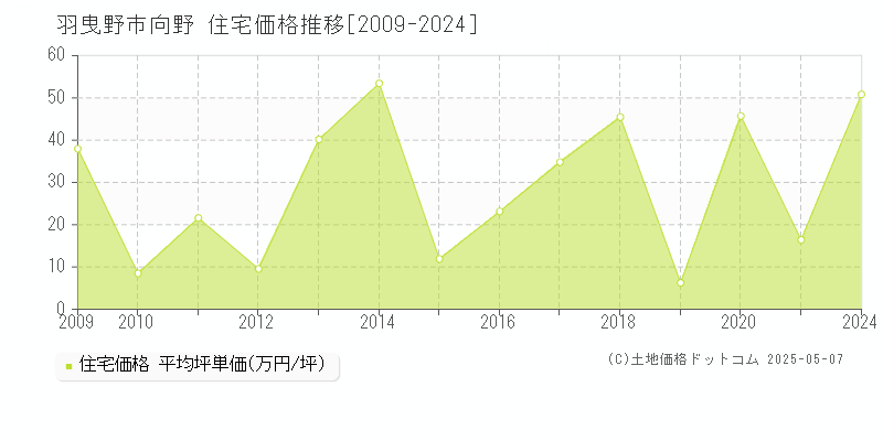 向野(羽曳野市)の住宅価格推移グラフ(坪単価)[2009-2024年]