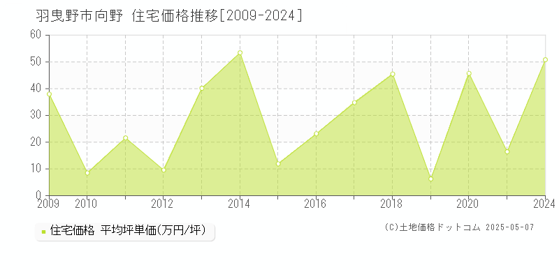 羽曳野市向野の住宅価格推移グラフ 