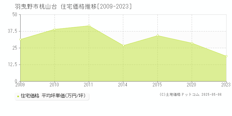 桃山台(羽曳野市)の住宅価格推移グラフ(坪単価)[2009-2023年]