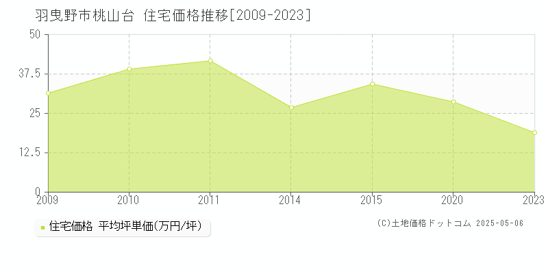 羽曳野市桃山台の住宅価格推移グラフ 