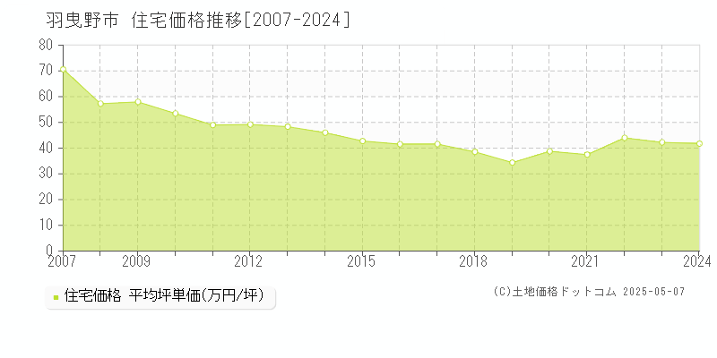 羽曳野市(大阪府)の住宅価格推移グラフ(坪単価)[2007-2024年]