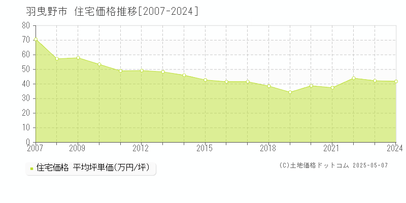 羽曳野市全域の住宅取引事例推移グラフ 