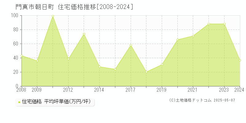 朝日町(門真市)の住宅価格推移グラフ(坪単価)[2008-2024年]