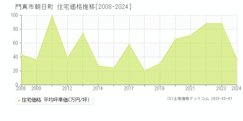 門真市朝日町の住宅価格推移グラフ 