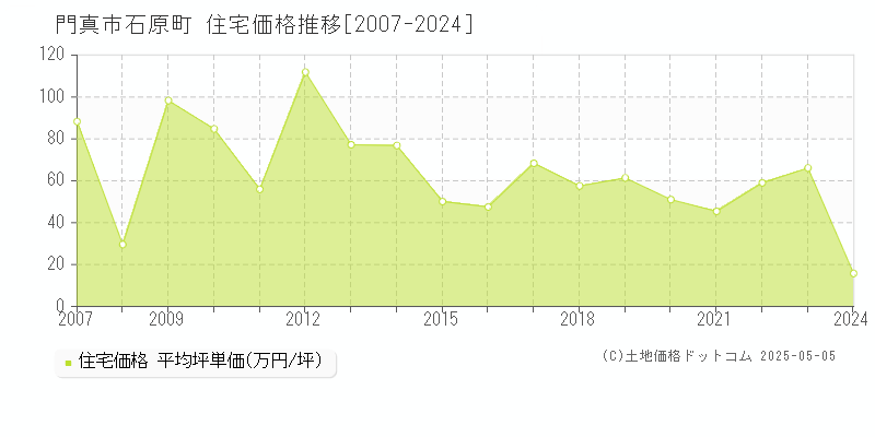 石原町(門真市)の住宅価格推移グラフ(坪単価)[2007-2024年]