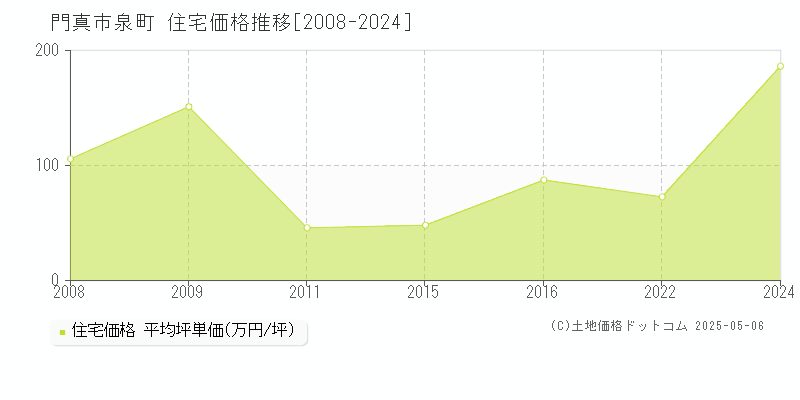 泉町(門真市)の住宅価格推移グラフ(坪単価)[2008-2024年]