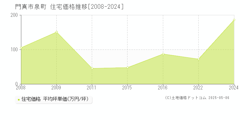 門真市泉町の住宅取引価格推移グラフ 