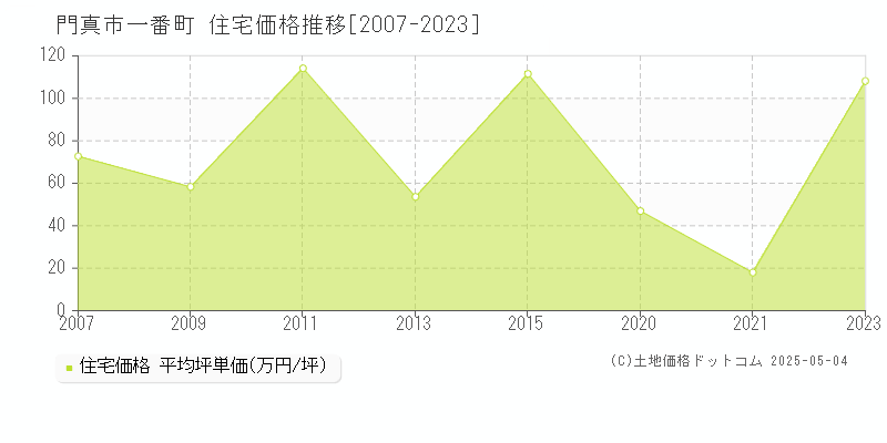 一番町(門真市)の住宅価格推移グラフ(坪単価)[2007-2023年]