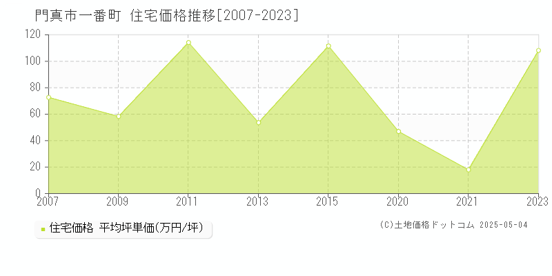 門真市一番町の住宅価格推移グラフ 