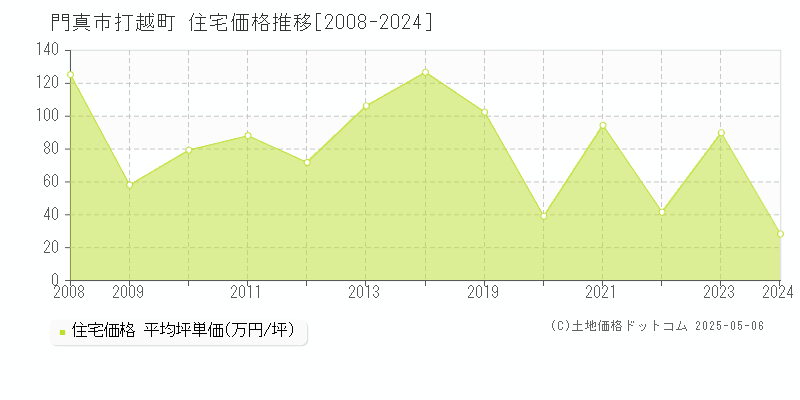 打越町(門真市)の住宅価格推移グラフ(坪単価)[2008-2024年]
