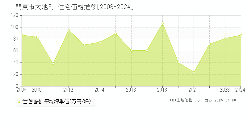 門真市大池町の住宅価格推移グラフ 