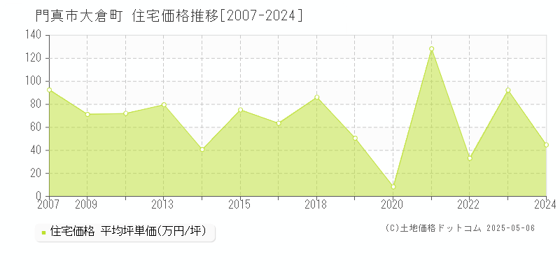 大倉町(門真市)の住宅価格推移グラフ(坪単価)[2007-2024年]