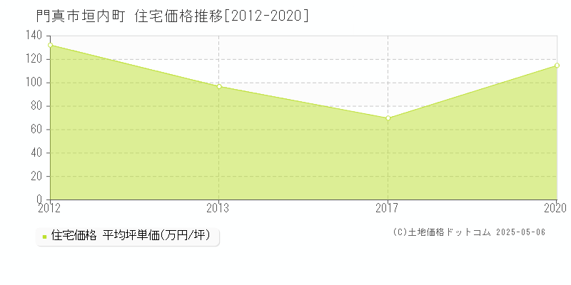 垣内町(門真市)の住宅価格推移グラフ(坪単価)[2012-2020年]