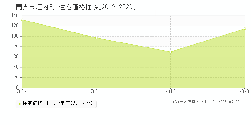 門真市垣内町の住宅価格推移グラフ 