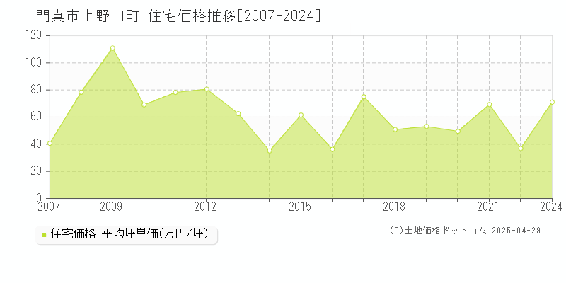 門真市上野口町の住宅価格推移グラフ 