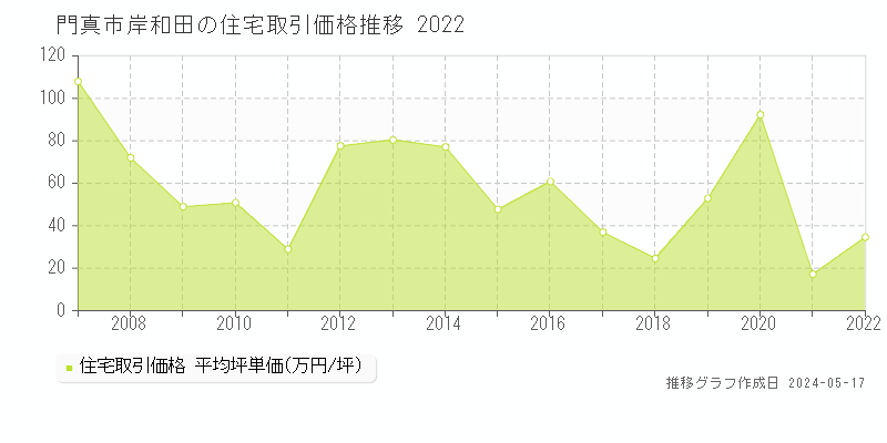門真市岸和田の住宅価格推移グラフ 
