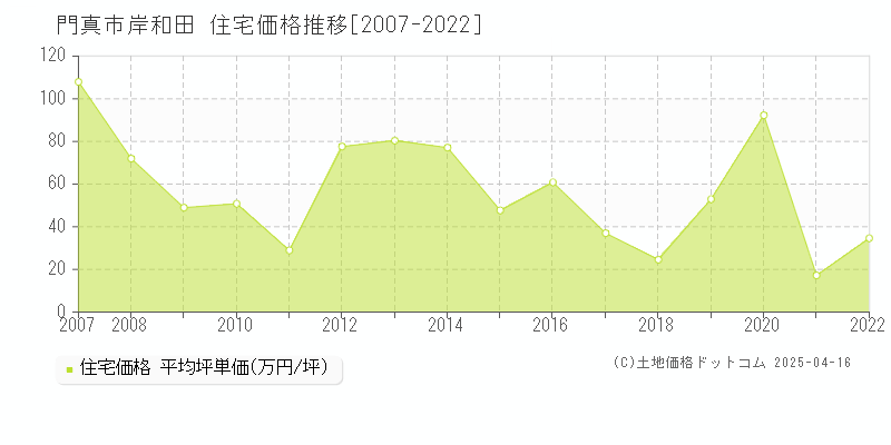 門真市岸和田の住宅価格推移グラフ 