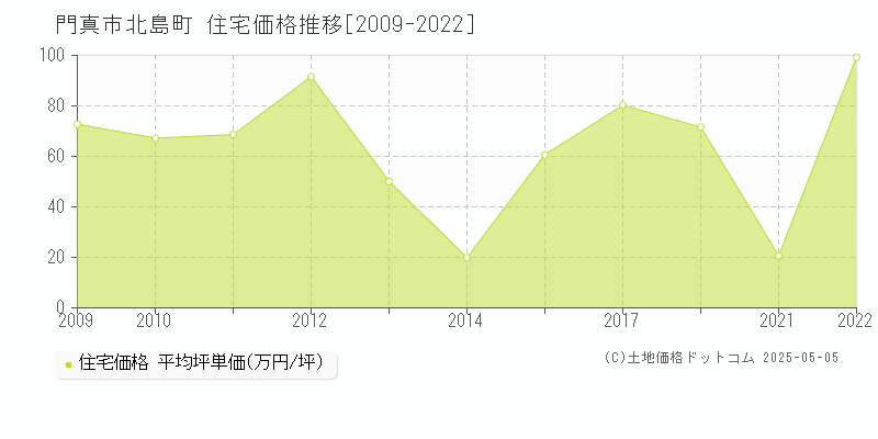 北島町(門真市)の住宅価格推移グラフ(坪単価)[2009-2022年]