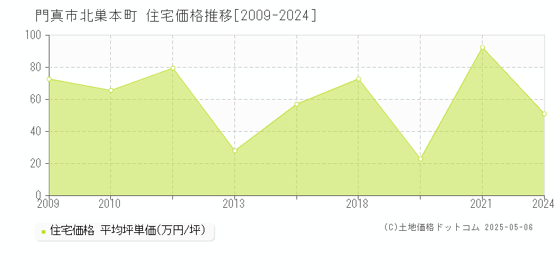 北巣本町(門真市)の住宅価格推移グラフ(坪単価)[2009-2024年]
